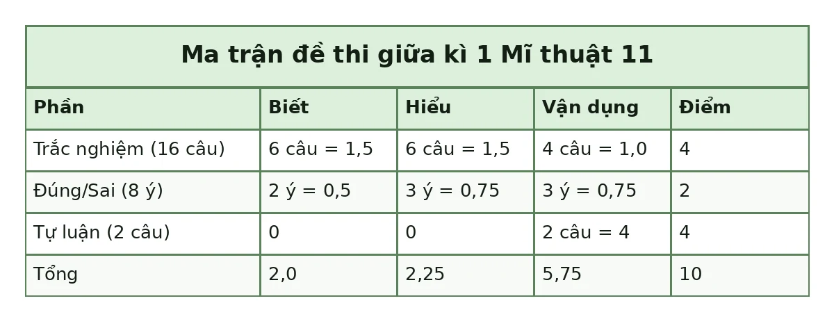 Bảng ma trận đề thi giữa kì 1 Mĩ thuật 11: Trắc nghiệm (16 câu): Biết 6 câu = 1,5, Hiểu 6 câu = 1,5, Vận dụng 4 câu = 1,0, Điểm 4; Đúng/Sai (8 ý): Biết 2 ý = 0,5, Hiểu 3 ý = 0,75, Vận dụng 3 ý = 0,75, Điểm 2; Tự luận (2 câu): Biết 0, Hiểu 0, Vận dụng 2 câu = 4, Điểm 4; Tổng: Biết 2,0, Hiểu 2,25, Vận dụng 5,75, Điểm 10