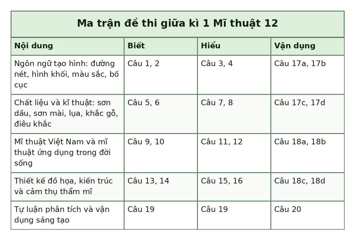 Bảng ma trận đề thi giữa kì 1 Mĩ thuật 12: Ngôn ngữ tạo hình: đường nét, hình khối, màu sắc, bố cục: Biết Câu 1, 2, Hiểu Câu 3, 4, Vận dụng Câu 17a, 17b; Chất liệu và kĩ thuật: sơn dầu, sơn mài, lụa, khắc gỗ, điêu khắc: Biết Câu 5, 6, Hiểu Câu 7, 8, Vận dụng Câu 17c, 17d; Mĩ thuật Việt Nam và mĩ thuật ứng dụng trong đời sống: Biết Câu 9, 10, Hiểu Câu 11, 12, Vận dụng Câu 18a, 18b; Thiết kế đồ họa, kiến trúc và cảm thụ thẩm mĩ: Biết Câu 13, 14, Hiểu Câu 15, 16, Vận dụng Câu 18c, 18d; Tự luận phân tích và vận dụng sáng tạo: Biết Câu 19, Hiểu Câu 19, Vận dụng Câu 20
