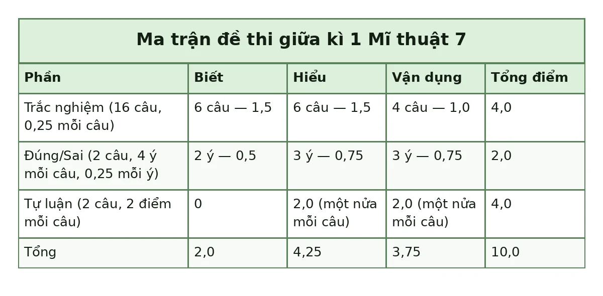 Bảng ma trận đề thi giữa kì 1 Mĩ thuật 7: Trắc nghiệm (16 câu, 0,25 mỗi câu): Biết 6 câu — 1,5, Hiểu 6 câu — 1,5, Vận dụng 4 câu — 1,0, Tổng điểm 4,0; Đúng/Sai (2 câu, 4 ý mỗi câu, 0,25 mỗi ý): Biết 2 ý — 0,5, Hiểu 3 ý — 0,75, Vận dụng 3 ý — 0,75, Tổng điểm 2,0; Tự luận (2 câu, 2 điểm mỗi câu): Biết 0, Hiểu 2,0 (một nửa mỗi câu), Vận dụng 2,0 (một nửa mỗi câu), Tổng điểm 4,0; Tổng: Biết 2,0, Hiểu 4,25, Vận dụng 3,75, Tổng điểm 10,0