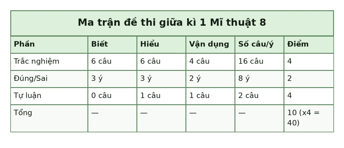Bảng ma trận đề thi giữa kì 1 Mĩ thuật 8: Trắc nghiệm: Biết 6 câu, Hiểu 6 câu, Vận dụng 4 câu, Số câu/ý 16 câu, Điểm 4; Đúng/Sai: Biết 3 ý, Hiểu 3 ý, Vận dụng 2 ý, Số câu/ý 8 ý, Điểm 2; Tự luận: Biết 0 câu, Hiểu 1 câu, Vận dụng 1 câu, Số câu/ý 2 câu, Điểm 4; Tổng: Điểm 10 (x4 = 40)