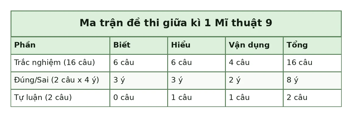 Bảng ma trận đề thi giữa kì 1 Mĩ thuật 9: Trắc nghiệm (16 câu): Biết 6 câu, Hiểu 6 câu, Vận dụng 4 câu, Tổng 16 câu; Đúng/Sai (2 câu x 4 ý): Biết 3 ý, Hiểu 3 ý, Vận dụng 2 ý, Tổng 8 ý; Tự luận (2 câu): Biết 0 câu, Hiểu 1 câu, Vận dụng 1 câu, Tổng 2 câu